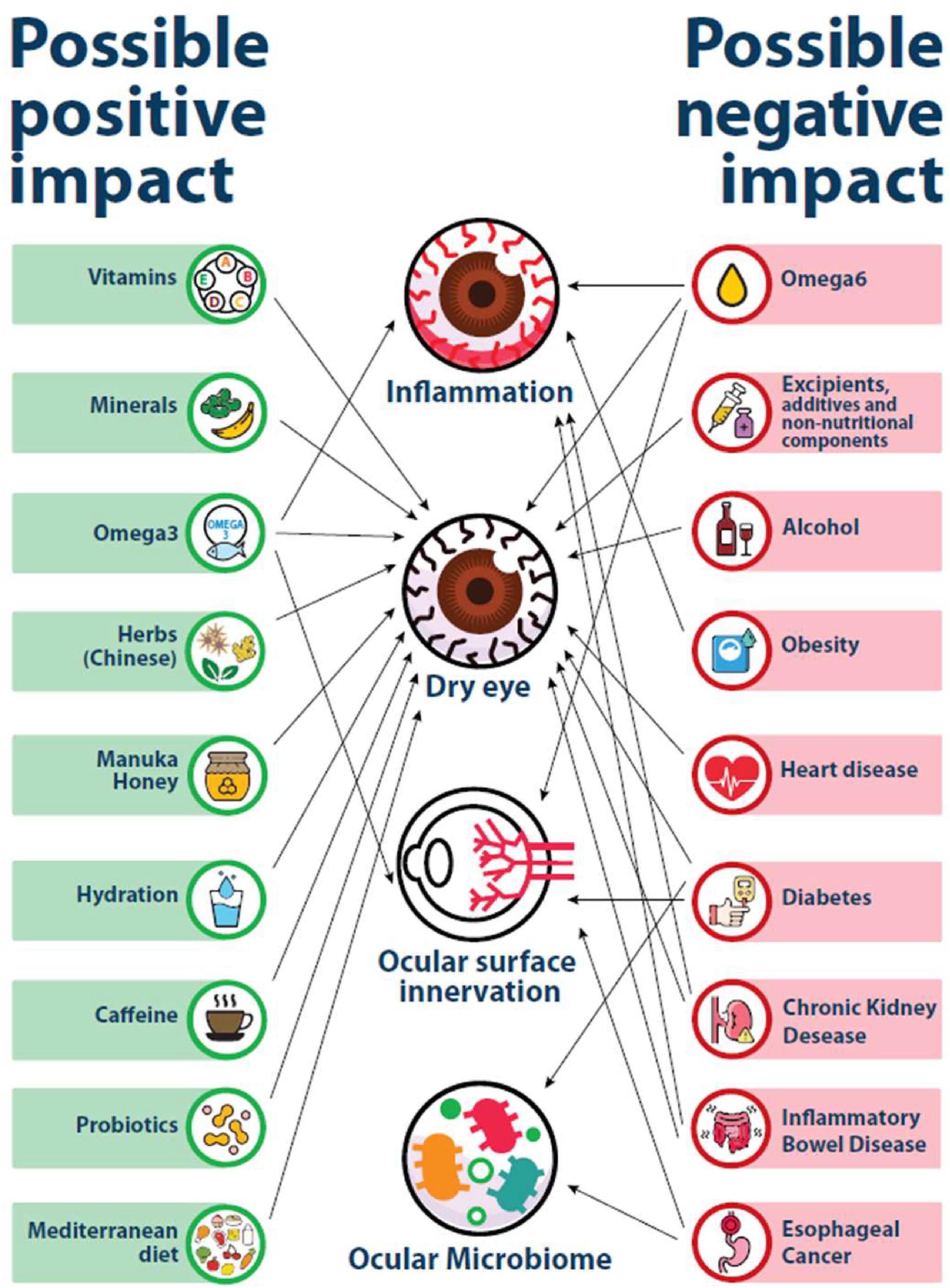 A picture of factors with positive impact on the left and negative impact factors on the right.